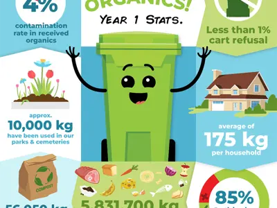 Infographic Curbside Organics 1 year results April 2024