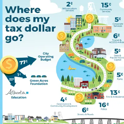 where do my tax dollars go graphic