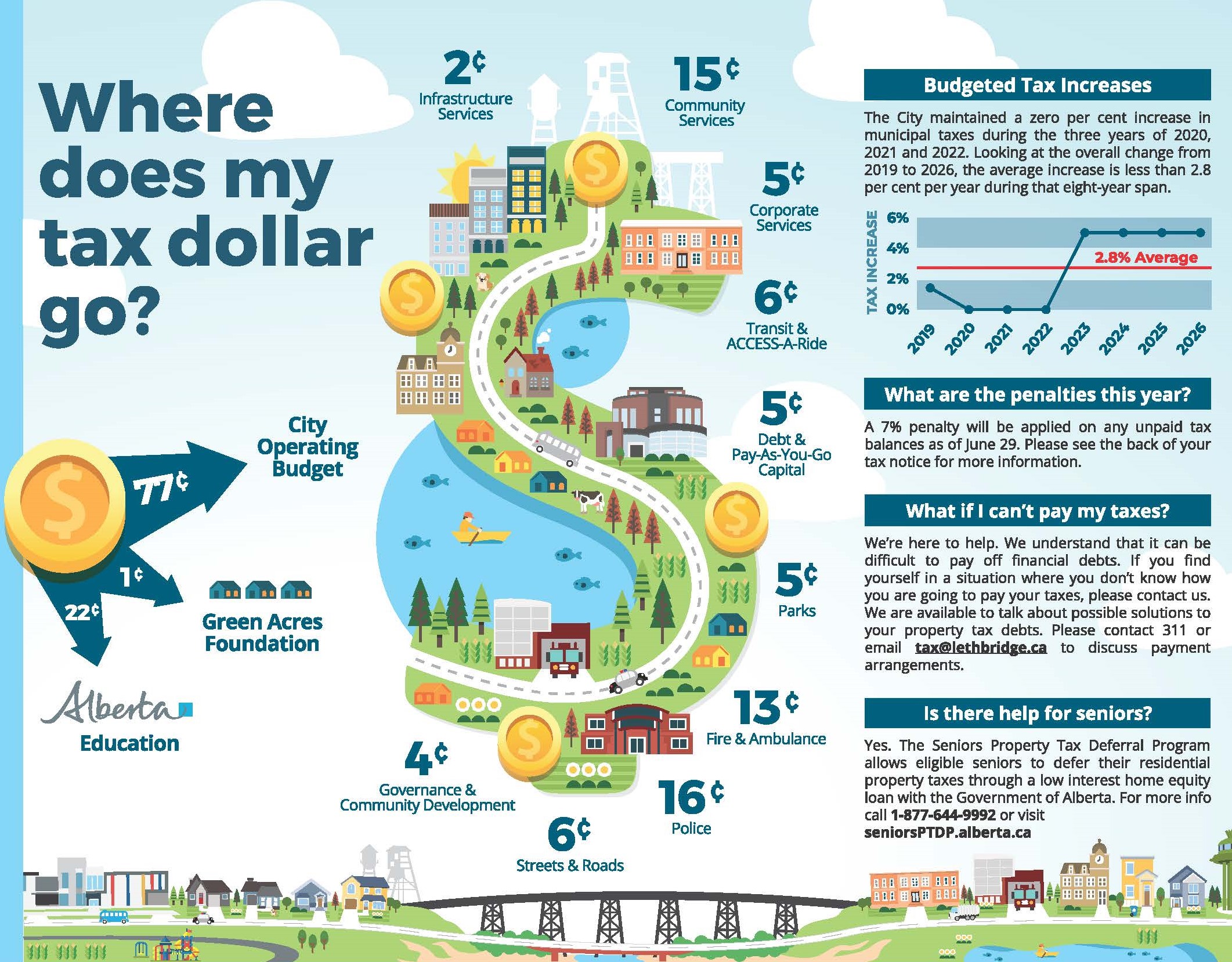 2024 Tax Graph where do my tax dollars go