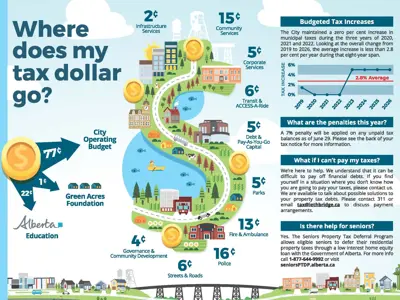 2024 Tax Graph where do my tax dollars go